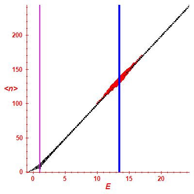 Peres lattice <N>
